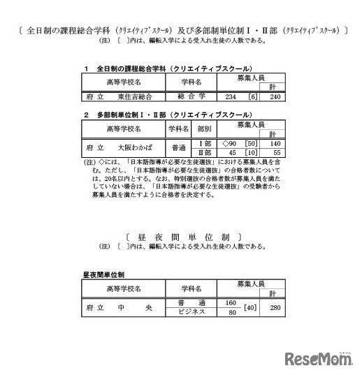 2024年度（令和6年度）大阪府公立高等学校募集人員