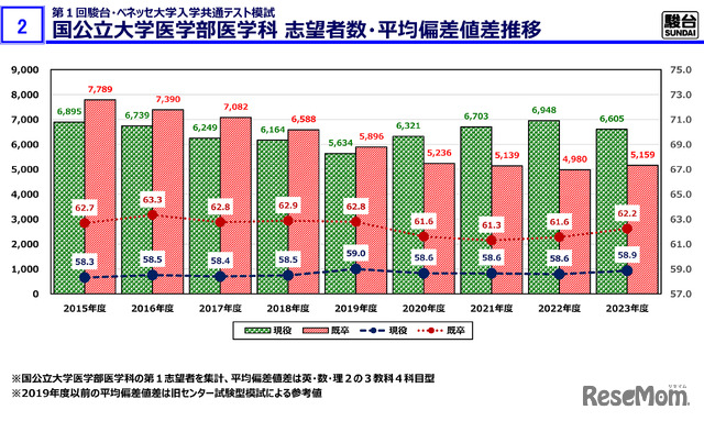 国公立大医学部医学科 志望者数・平均偏差値推移