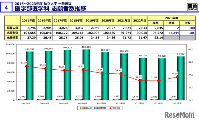 医学部医学科 志願者数推移（2015～2023年度 私立大学 一般選抜）