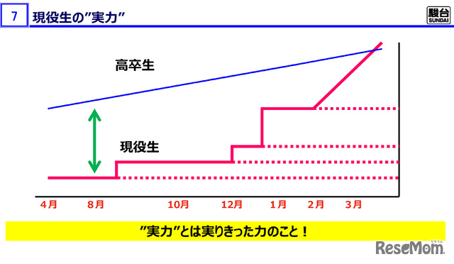 現役生の“実力”