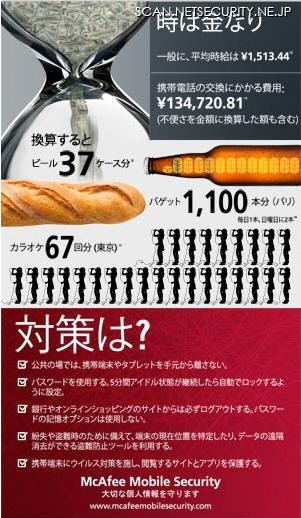 携帯電話の交換にかかる費用は「134,721円」と算出