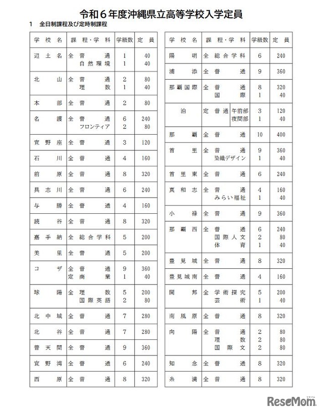 令和6年度沖縄県立高等学校入学定員