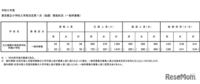 2024年度（令和6年度）東京都立小学校入学者決定第1次抽選実施状況（一般枠募集）
