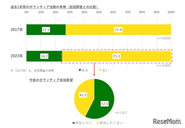 過去1年間のボランティア活動の有無