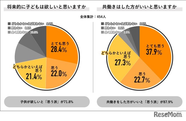 将来的に子供は欲しいと思うか／共働きはした方がいいと思うか