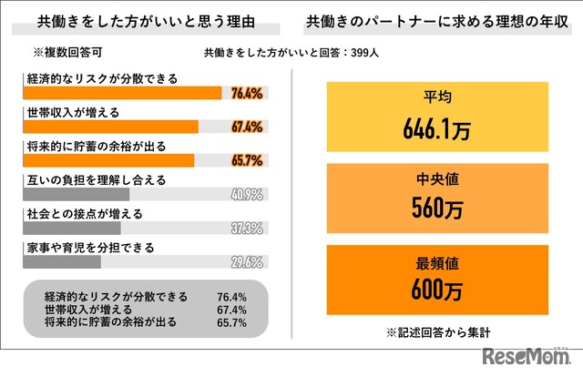 共働きはした方がいいと思う理由／共働きのパートナーに求める理想の年収