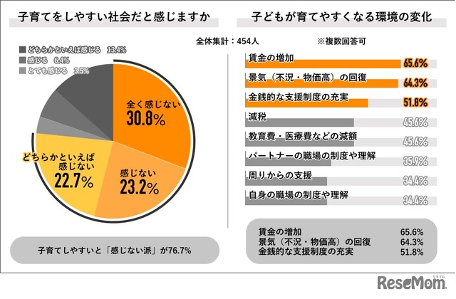 子育てをしやすい社会だと感じるか／子供が育てやすくなる環境の変化