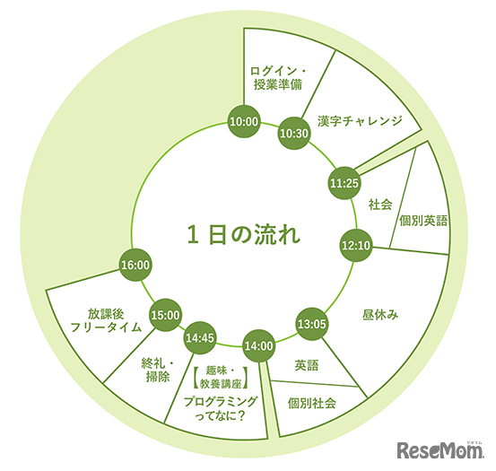 1日の流れ