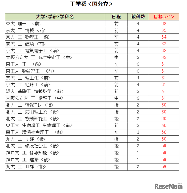 大学別合格目標ライン＜国公立＞工学系