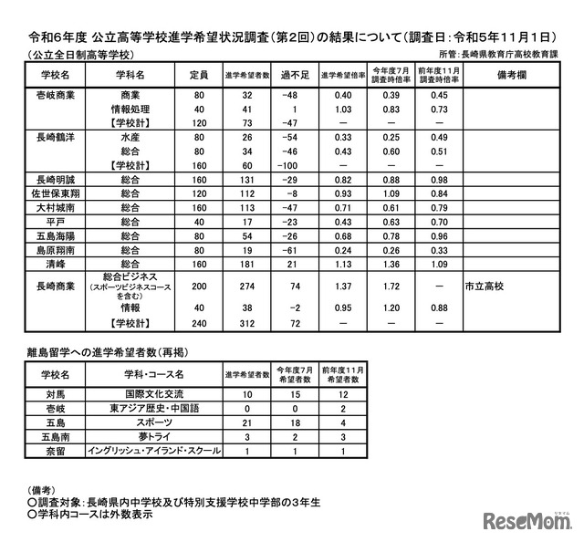 令和6年度 公立高等学校進学希望状況調査（第2回）の結果（調査日：令和5年11月1日）／公立全日制高校・離島留学への進学希望者数