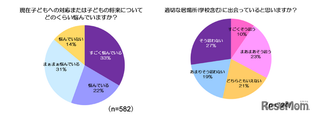 「現在子供への対応または子供の将来についてどのくらい悩んでいますか？」