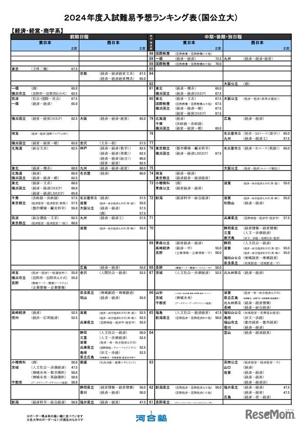 経済・経営・商学系