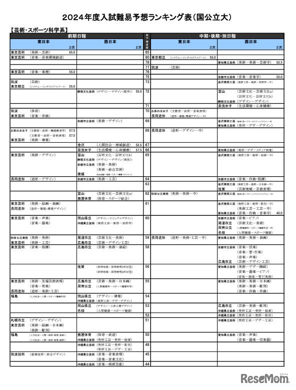 芸術・スポーツ科学系