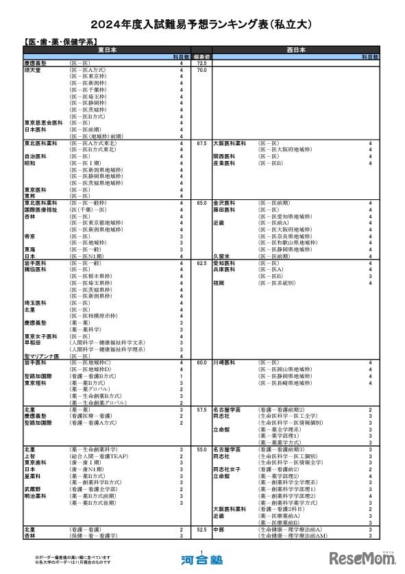 医・歯・薬・保健学系