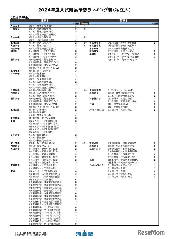 生活科学系