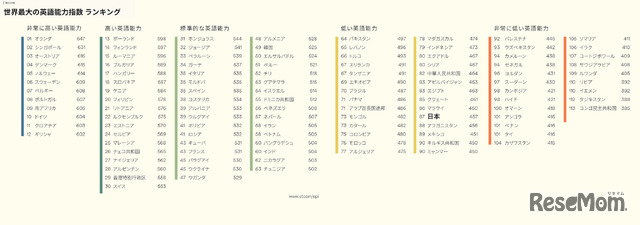 EF EPI英語能力指数　国／地域別ランキング