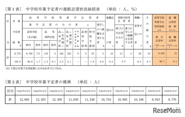 中学校卒業予定者の進路志望状況総括表／中学校卒業予定者の推移