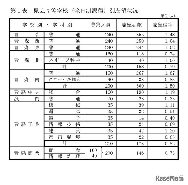 県立高等学校(全日制課程)別志望状況