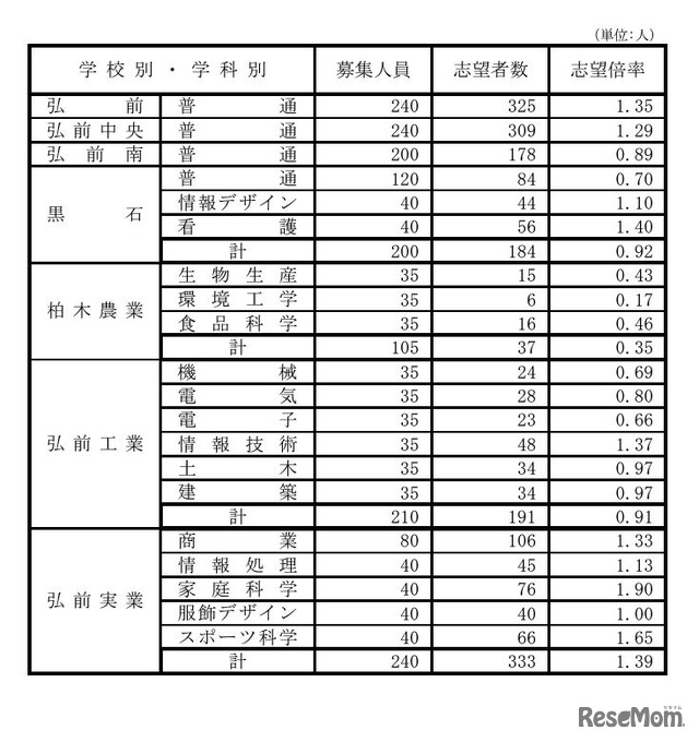 県立高等学校（全日制課程）別志望状況