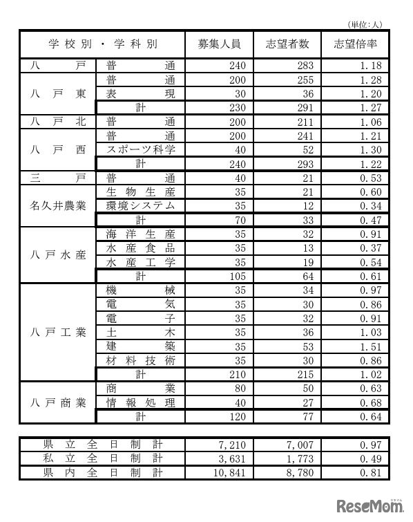 県立高等学校（全日制課程）別志望状況