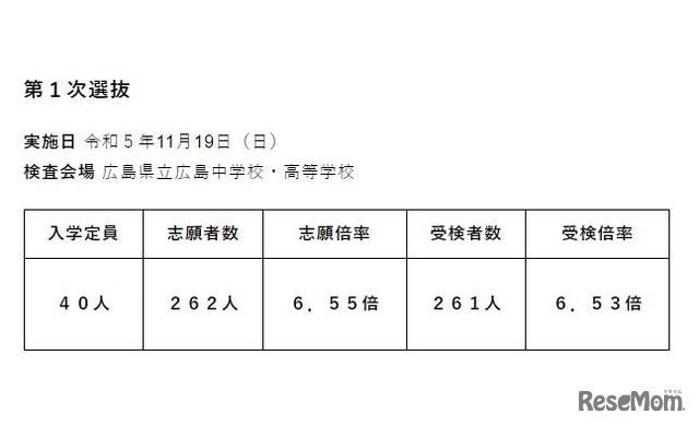 令和6年度広島県立併設型中学校（広島叡智学園中学校）入学者選抜受検状況