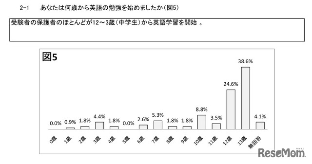 あなたは何歳から英語の勉強を始めましたか？