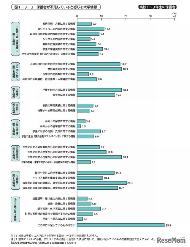 保護者が不足していると感じる大学情報