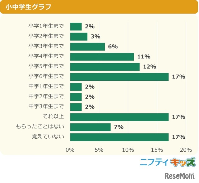 【サンタクロース以外からもらった人へ】サンタさんからのプレゼントはいつまでもらっていたか教えて！