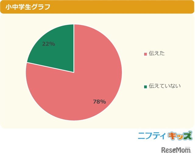 【もらった人へ】それは事前に欲しいものを伝えた？