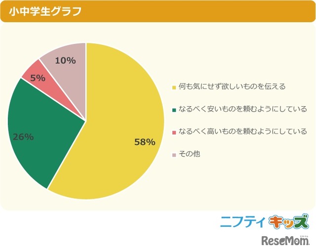 【伝えた人へ】欲しいものを伝えるとき、プレゼントの値段は気にする？