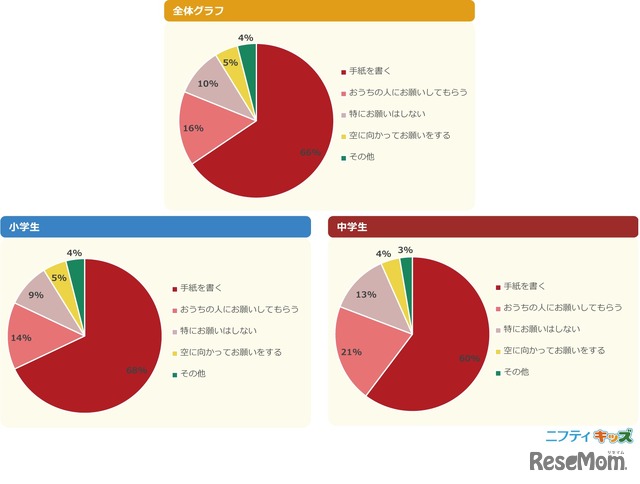 【サンタクロースからもらった人へ】プレゼントはどうやってお願いした？