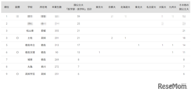 2023年 国公立大医学部に強い地域別高校ランキング（四国）