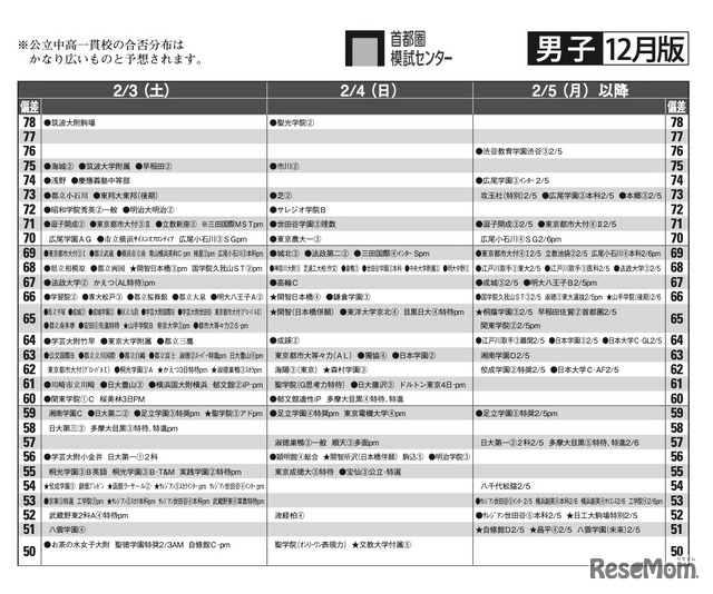 予想偏差値12月版（男子・2月3日以降）