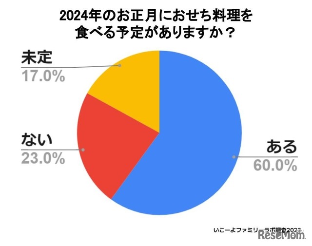 2024年のお正月におせち料理を食べる予定がありますか？