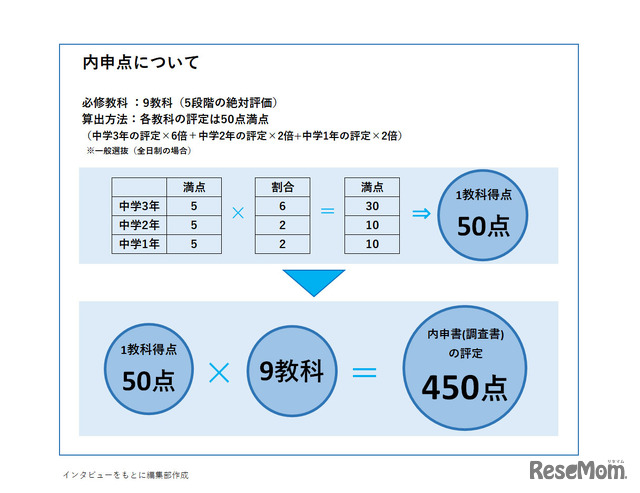 内申書の点について