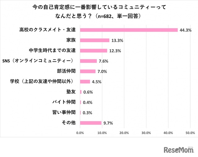 「自己肯定感に一番影響しているコミュニティー」の回答結果