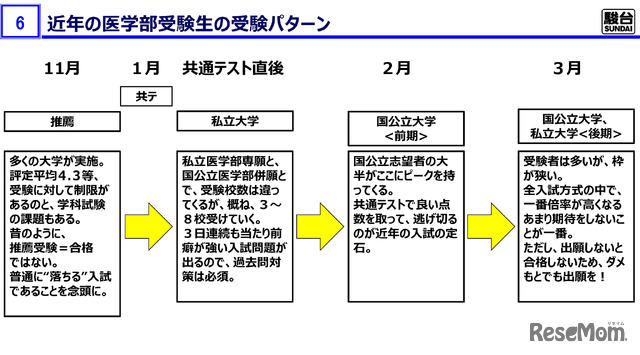 近年の医学部受験生の受験パターン