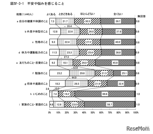 不安や悩みを感じること