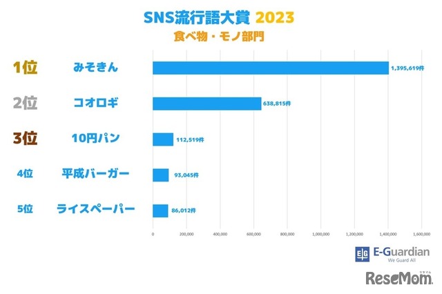 SNS流行語大賞2023［食べ物・モノ部門］