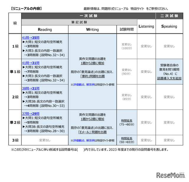 リニューアルの内容