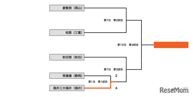 組み合わせ表