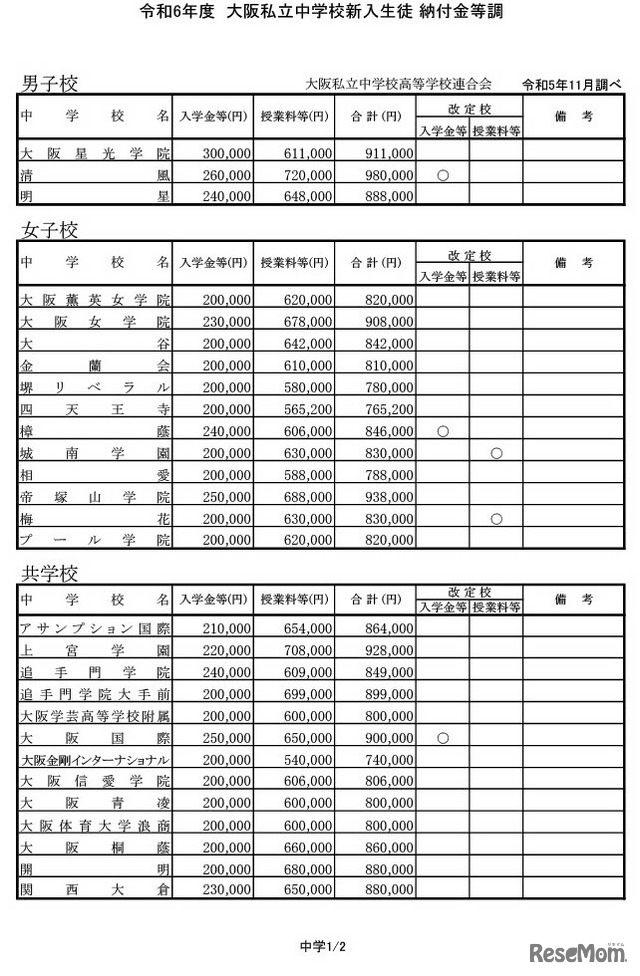 2024年度（令和6年度）大阪私立中学校新入生徒 納付金など一覧