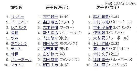 グーグルにより検索された競技名・日本選手名ランキング