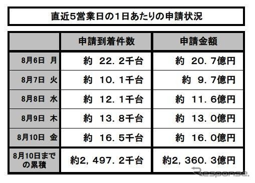 エコカー補助金、8月10日までの申請状況