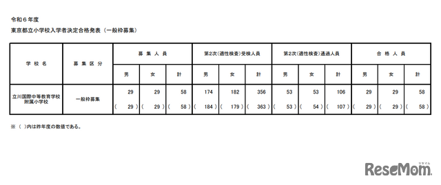 2024年度（令和6年度）東京都立小学校入学者決定合格発表（一般枠募集）