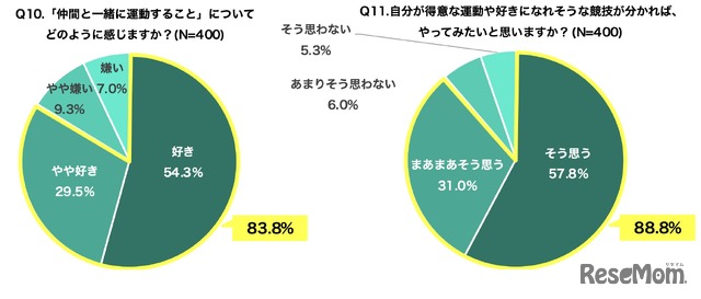 仲間と一緒に運動することについて／自分が得意な運動や好きになれそうな競技がわかればやってみたいと思うか