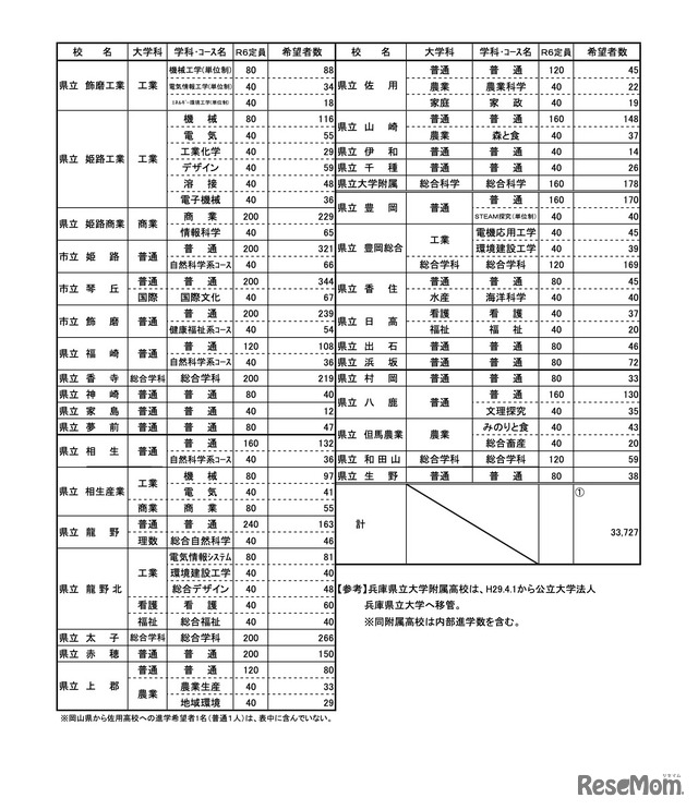 県内公立高等学校進学希望者の学校別・学科別動向調査結果［全日制］