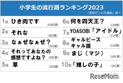 小学生の流行語ランキング2023