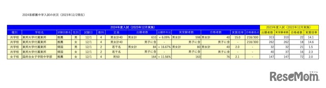 2024首都圏中学入試の状況（2023年12/2現在）