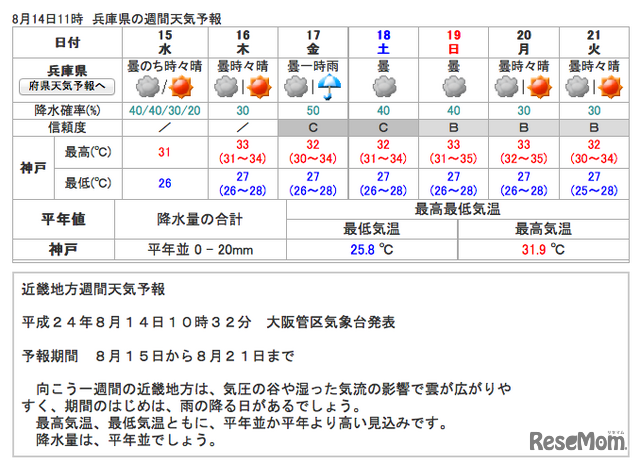 気象庁、兵庫県の週間天気予報